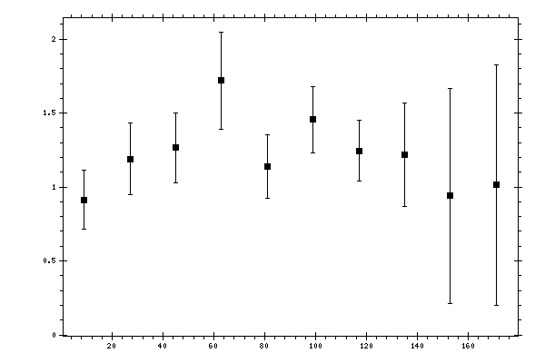 Plot measurement data