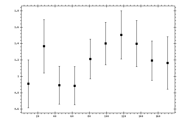 Plot measurement data