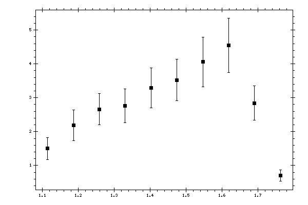 Plot measurement data