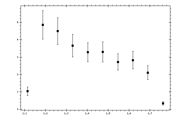 Plot measurement data