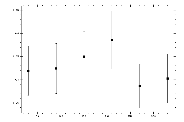 Plot measurement data