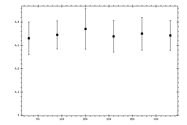 Plot measurement data