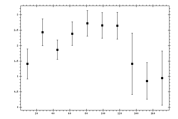 Plot measurement data