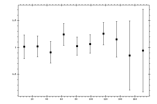Plot measurement data