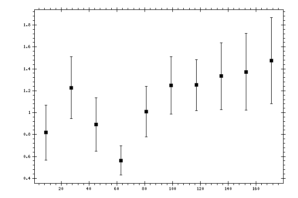 Plot measurement data