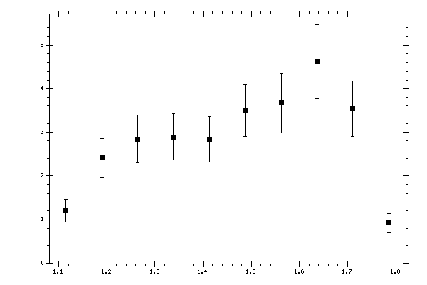 Plot measurement data
