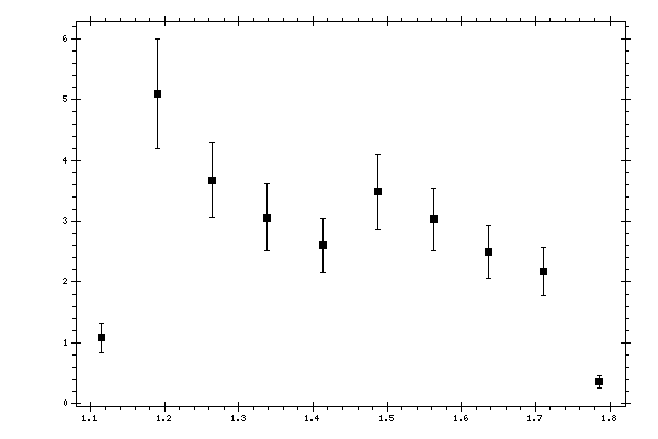 Plot measurement data