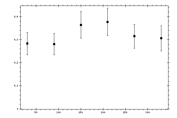 Plot measurement data