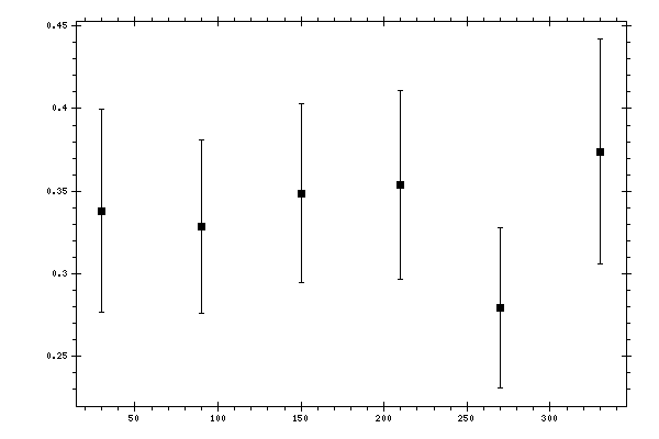 Plot measurement data