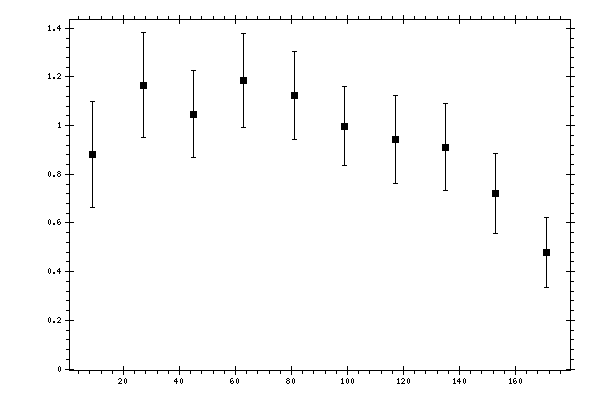 Plot measurement data