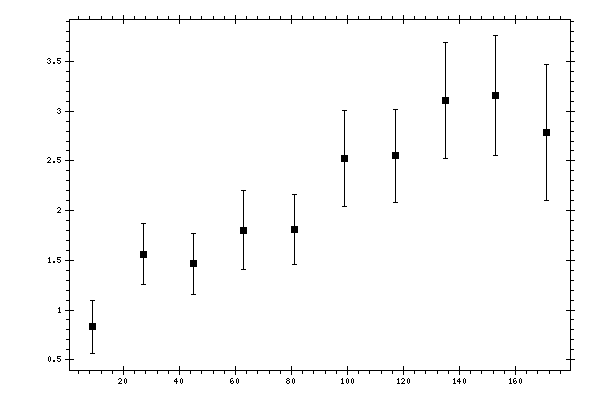 Plot measurement data