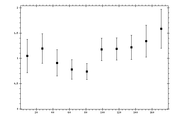Plot measurement data