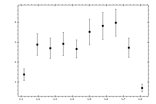 Plot measurement data