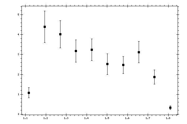 Plot measurement data