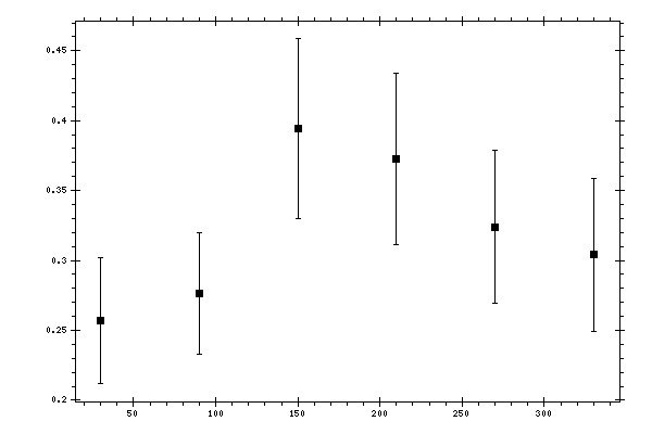Plot measurement data