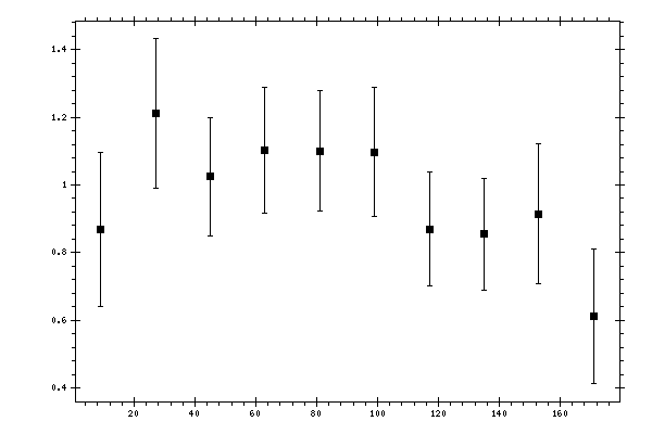 Plot measurement data