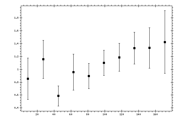 Plot measurement data