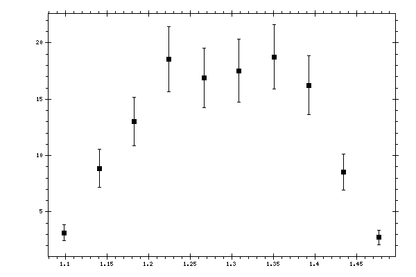 Plot measurement data