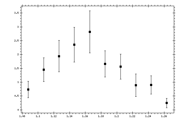 Plot measurement data
