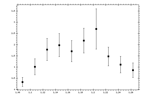 Plot measurement data