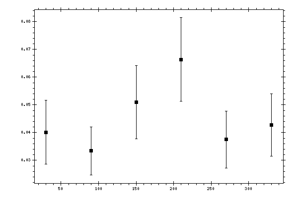 Plot measurement data