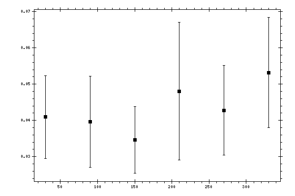 Plot measurement data