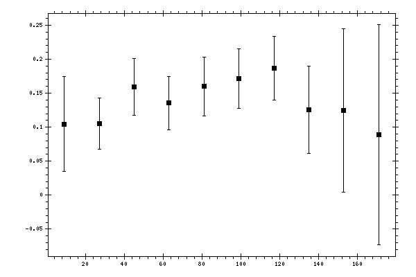 Plot measurement data
