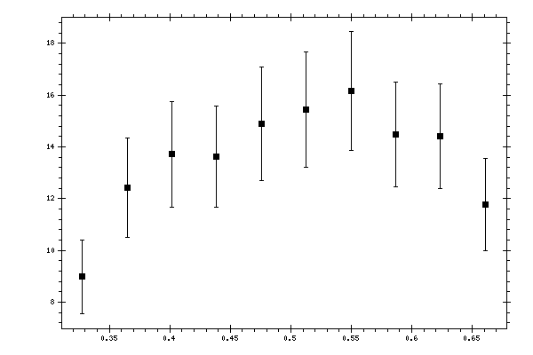 Plot measurement data