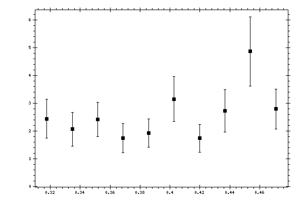 Plot measurement data
