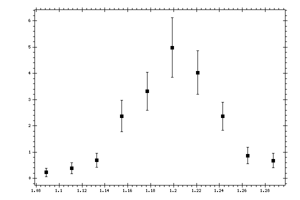 Plot measurement data