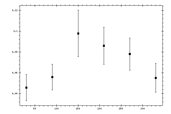 Plot measurement data