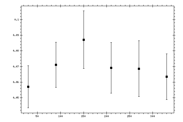 Plot measurement data