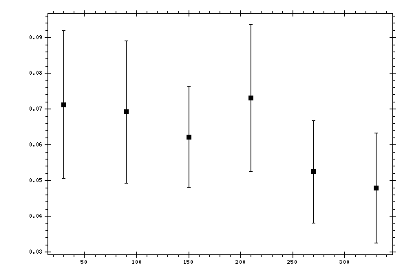 Plot measurement data