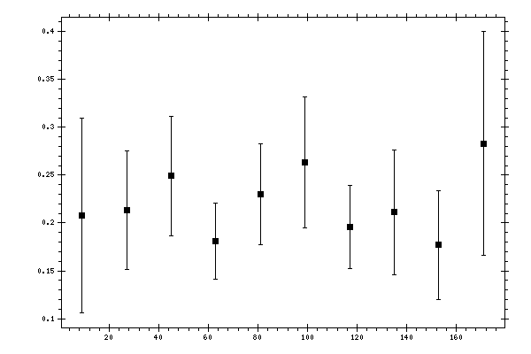 Plot measurement data