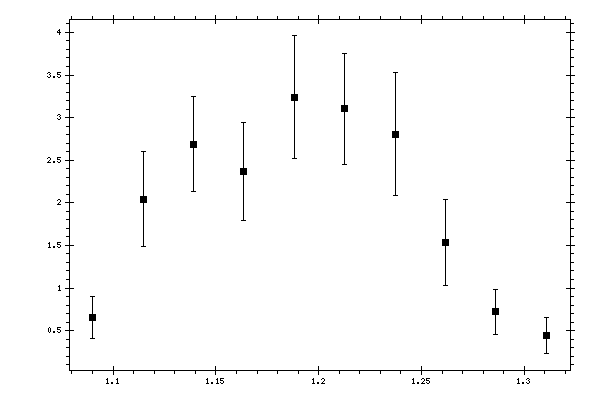 Plot measurement data