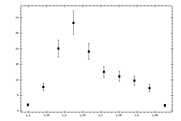 Plot measurement data