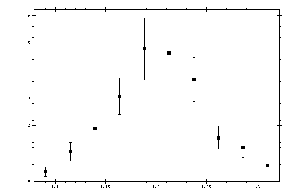 Plot measurement data