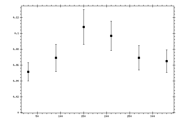Plot measurement data