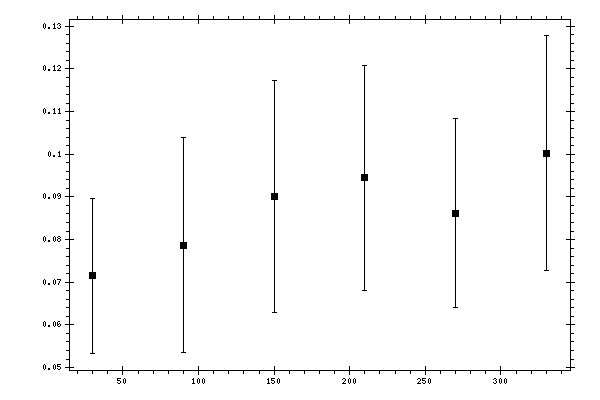 Plot measurement data