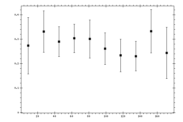 Plot measurement data