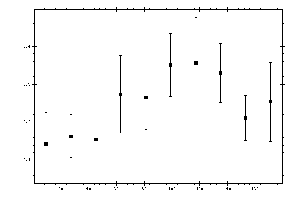 Plot measurement data