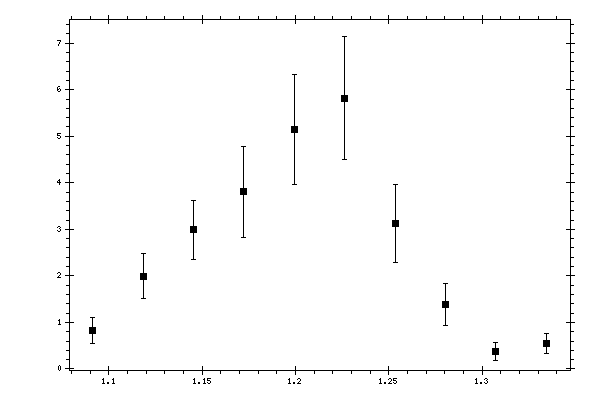 Plot measurement data
