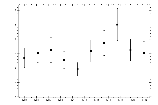 Plot measurement data