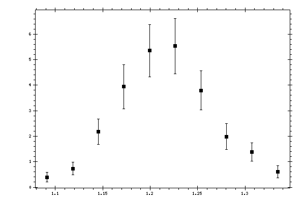 Plot measurement data