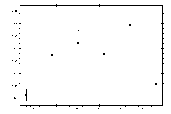 Plot measurement data