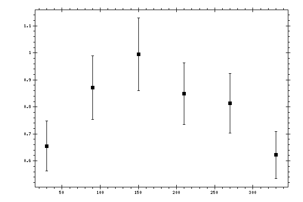 Plot measurement data