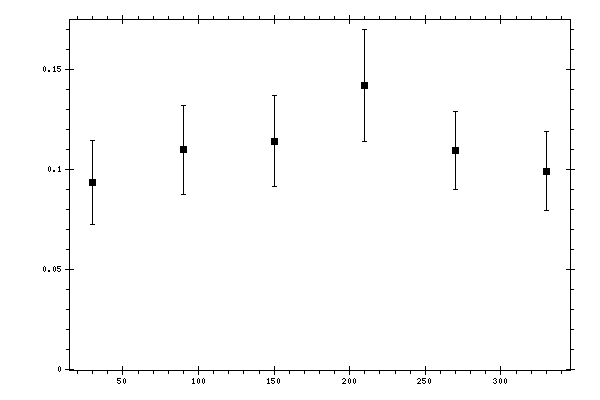 Plot measurement data