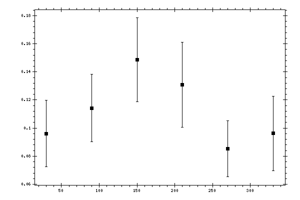 Plot measurement data