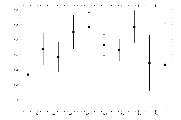 Plot measurement data