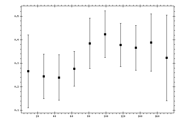 Plot measurement data